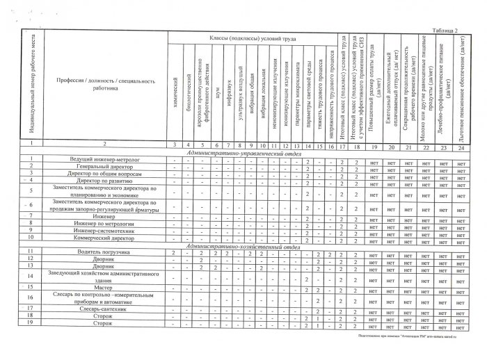 Сводная ведомость СОУТ 2014г_2